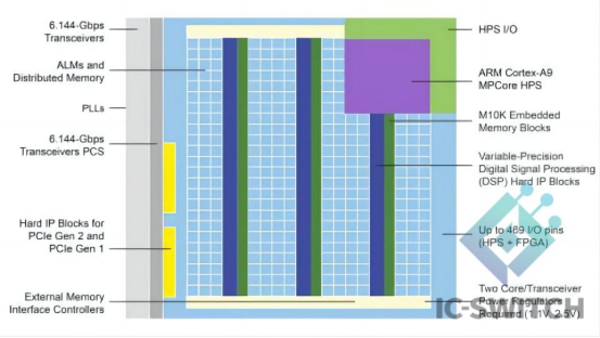 cyclone-v-soc-architectural.png