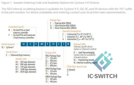 Sample Ordering Code for Cyclone V E Devices.png