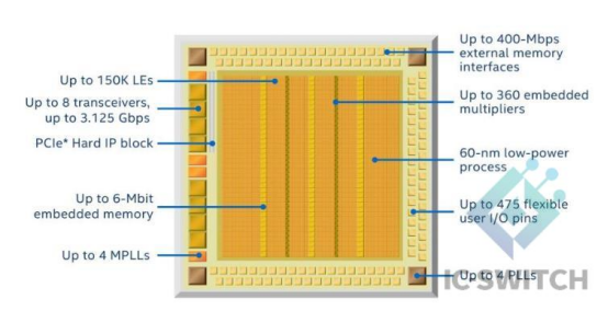 Cyclone® IV FPGA.png