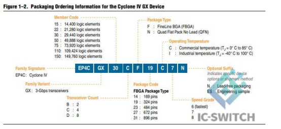 Sample Ordering Code for Cyclone IV GX Devices.png